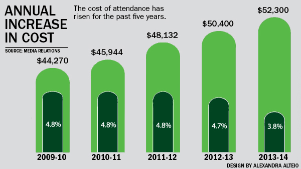 raising college tuition According to the college board, the average cost of room and board at a four-year public institution is $8,535 per year that’s $930 more than the cost of tuition and fees. raising college tuition According to the college board, the average cost of room and board at a four-year public institution is $8,535 per year that’s $930 more than the cost of tuition and fees.